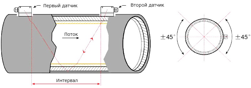 Схема ультразвукового расходомера