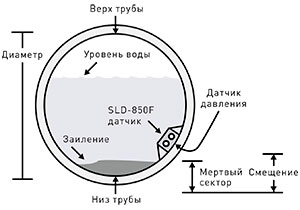 Частично заполненная труба