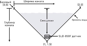 V-образный канал