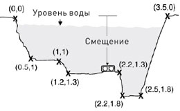 Ручей или река